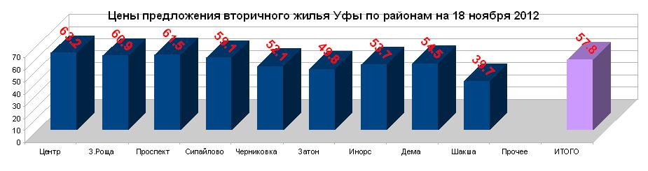 Цены предложения вторичного рынка жилья Уфы по районам на 18 ноября 2012